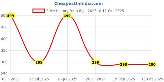 myntra.com PTVIZE Floral Print A-Line Midi Dress ptvize Price History Graph from 8 Jul 2025 to 4 Oct 2025