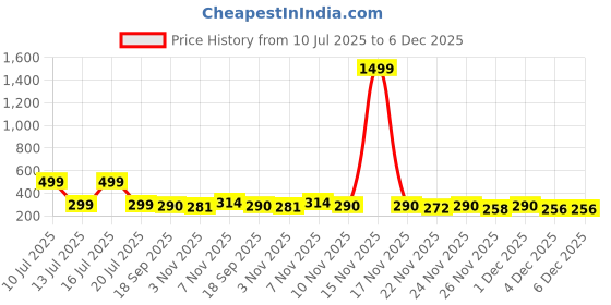 myntra.com PTVIZE Floral Print Crepe Fit & Flare Dress ptvize Price History Graph from 10 Jul 2025 to 5 Dec 2025