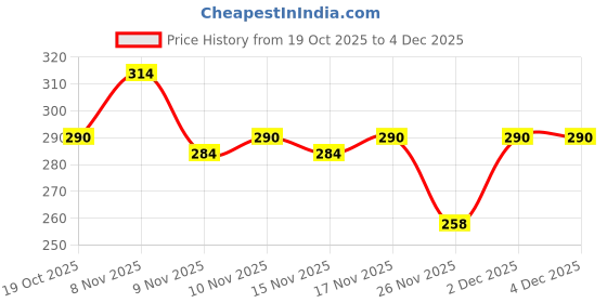 myntra.com PTVIZE Floral Print Crepe Fit & Flare Midi Dress ptvize Price History Graph from 19 Oct 2025 to 3 Dec 2025