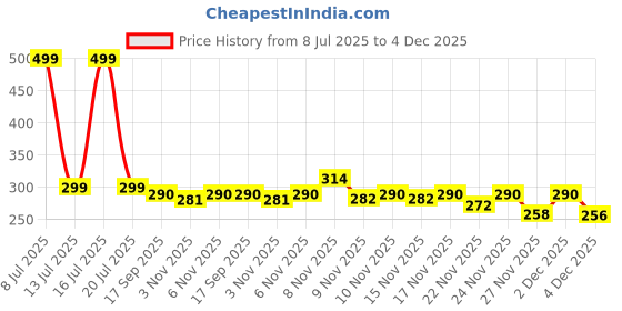myntra.com PTVIZE Floral Print Fit & Flare Dress ptvize Price History Graph from 8 Jul 2025 to 4 Dec 2025