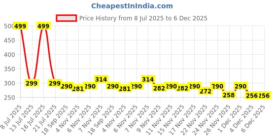 myntra.com PTVIZE Floral Print Fit & Flare Midi Dress ptvize Price History Graph from 8 Jul 2025 to 5 Dec 2025