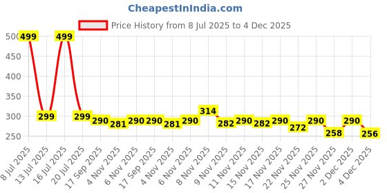myntra.com PTVIZE Floral Print Fit & Flare Midi Dress ptvize Price History Graph from 8 Jul 2025 to 4 Dec 2025