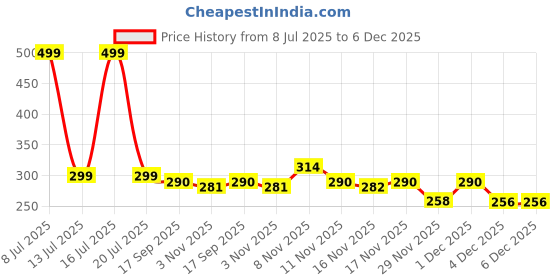 myntra.com PTVIZE Floral Print Puff Sleeve A-Line Midi Dress ptvize Price History Graph from 8 Jul 2025 to 5 Dec 2025