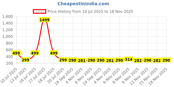 myntra.com PTVIZE Floral Print Puff Sleeve Crepe A-Line Midi Dress ptvize Price History Graph from 10 Jul 2025 to 15 Nov 2025