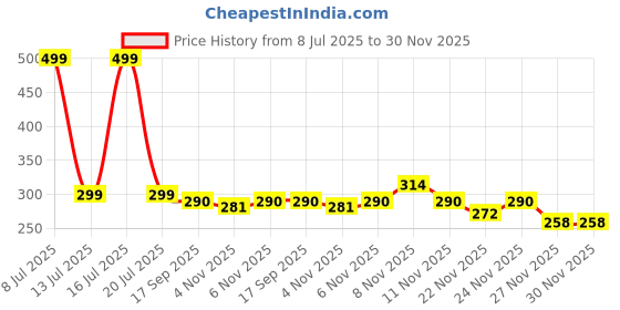 myntra.com PTVIZE Floral Print Puff Sleeve Crepe A-Line Midi Dress ptvize Price History Graph from 8 Jul 2025 to 30 Nov 2025