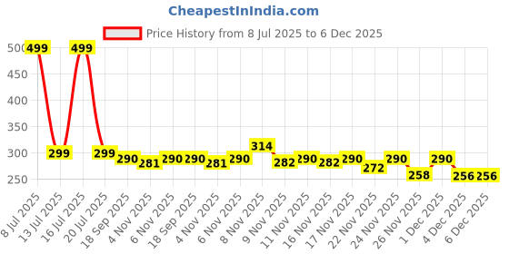 myntra.com PTVIZE Floral Print Puff Sleeve Crepe A-Line Midi Dress ptvize Price History Graph from 8 Jul 2025 to 6 Dec 2025