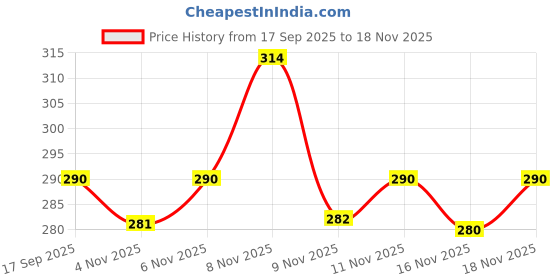 myntra.com PTVIZE Floral Print Puff Sleeve Crepe A-Line Midi Dress ptvize Price History Graph from 17 Sep 2025 to 18 Nov 2025