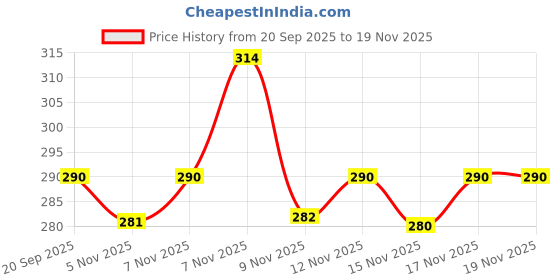 myntra.com PTVIZE Floral Print Puff Sleeve Crepe A-Line Midi Dress ptvize Price History Graph from 20 Sep 2025 to 17 Nov 2025