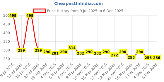 myntra.com PTVIZE Floral Print Puff Sleeve Fit & Flare Midi Dress ptvize Price History Graph from 9 Jul 2025 to 4 Dec 2025