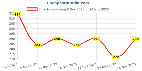 myntra.com PTVIZE Floral Print Puff Sleeve Square Neck Fit & Flare Midi Dress ptvize Price History Graph from 8 Nov 2025 to 24 Nov 2025
