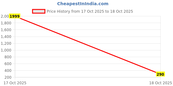myntra.com PTVIZE Flutter Sleeve Crepe Fit & Flare Midi Dress ptvize Price History Graph from 17 Oct 2025 to 18 Oct 2025