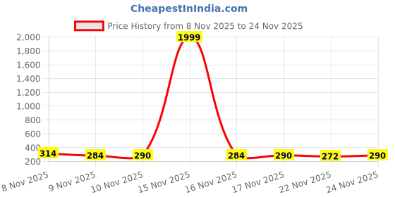 myntra.com PTVIZE Girls Abstract Printed Gathered or Pleated Fit & Flare Midi Dress ptvize Price History Graph from 8 Nov 2025 to 24 Nov 2025