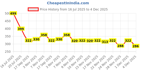 myntra.com PTVIZE Girls Floral Printed Net Fit & Flare Midi Dress ptvize Price History Graph from 16 Jul 2025 to 3 Dec 2025