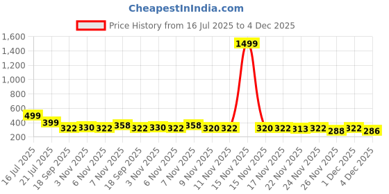 myntra.com PTVIZE Girls Floral Printed Puff Sleeves Net Fit & Flare Midi Dress ptvize Price History Graph from 16 Jul 2025 to 4 Dec 2025