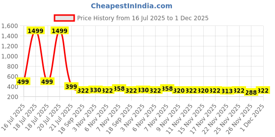 myntra.com PTVIZE Girls Floral Printed Smocked Net Fit & Flare Midi Dress ptvize Price History Graph from 16 Jul 2025 to 1 Dec 2025