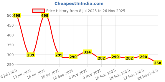 myntra.com PTVIZE Girls Printed Net Fit & Flare Midi Dress ptvize Price History Graph from 8 Jul 2025 to 25 Nov 2025