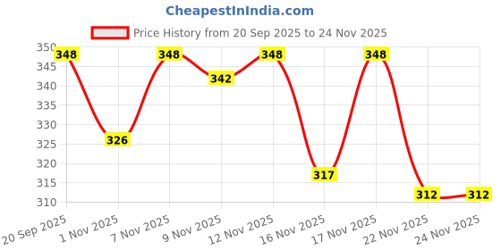 myntra.com PTVIZE Peter Pan Collar Crepe Fit & Flare Dress ptvize Price History Graph from 20 Sep 2025 to 22 Nov 2025
