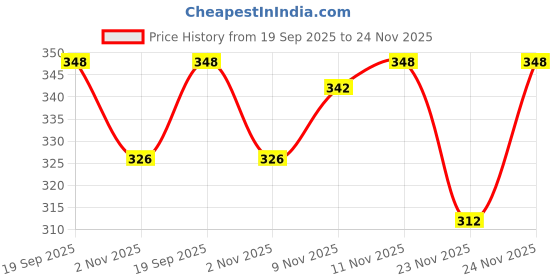 myntra.com PTVIZE Peter Pan Collar Fit & Flare Dress ptvize Price History Graph from 19 Sep 2025 to 24 Nov 2025