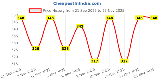 myntra.com PTVIZE Peter Pan Collar Fit & Flare Dress ptvize Price History Graph from 21 Sep 2025 to 24 Nov 2025