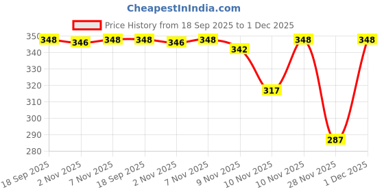 myntra.com PTVIZE Peter Pan Collar PU Coated Fit & Flare Dress ptvize Price History Graph from 18 Sep 2025 to 30 Nov 2025