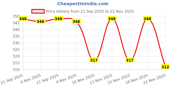 myntra.com PTVIZE Peter Pan Collar PU Coated Fit & Flare Dress ptvize Price History Graph from 21 Sep 2025 to 22 Nov 2025