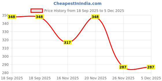 myntra.com PTVIZE Peter Pan Collar PU Coated Fit & Flare Dress ptvize Price History Graph from 18 Sep 2025 to 5 Dec 2025