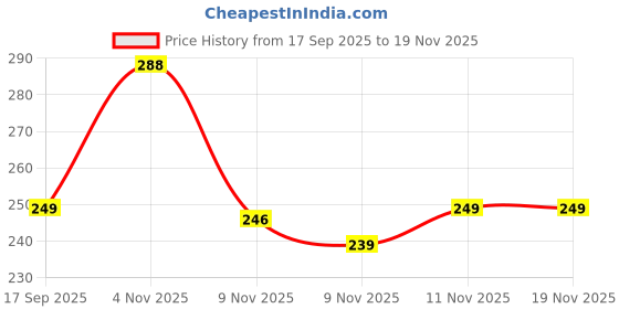 myntra.com PTVIZE Pleated A-Line Midi Skirt ptvize Price History Graph from 17 Sep 2025 to 19 Nov 2025