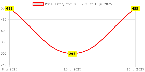 myntra.com PTVIZE Polka Dot Print Net Fit & Flare Midi Dress ptvize Price History Graph from 8 Jul 2025 to 16 Jul 2025