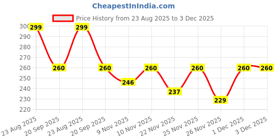myntra.com PTVIZE Print Puff Sleeve Sheath Midi Dress ptvize Price History Graph from 23 Aug 2025 to 1 Dec 2025