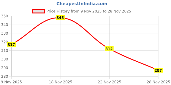myntra.com PTVIZE Printed Shoulder Straps Crepe Fit and Flare Midi Dress ptvize Price History Graph from 9 Nov 2025 to 28 Nov 2025