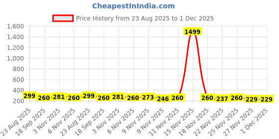 myntra.com PTVIZE Puff Sleeve Sheath Dress ptvize Price History Graph from 23 Aug 2025 to 30 Nov 2025