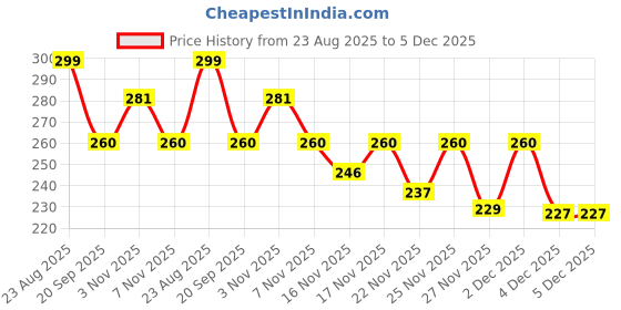 myntra.com PTVIZE Puff Sleeve Sheath Dress ptvize Price History Graph from 23 Aug 2025 to 4 Dec 2025