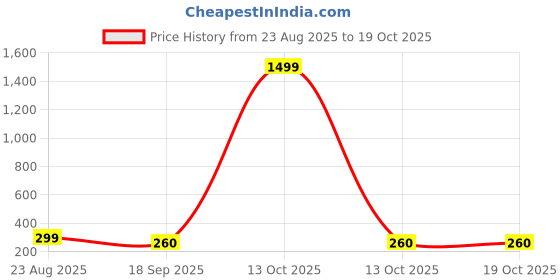 myntra.com PTVIZE Puff Sleeve Sheath Midi Dress ptvize Price History Graph from 23 Aug 2025 to 18 Oct 2025