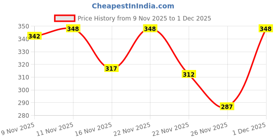myntra.com PTVIZE Ruffled Tiered A-Line Midi Dress ptvize Price History Graph from 9 Nov 2025 to 1 Dec 2025