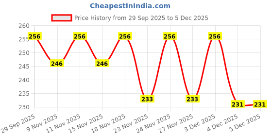 myntra.com PTVIZE Women Polyester Solid A-Line Skirts ptvize Price History Graph from 29 Sep 2025 to 4 Dec 2025