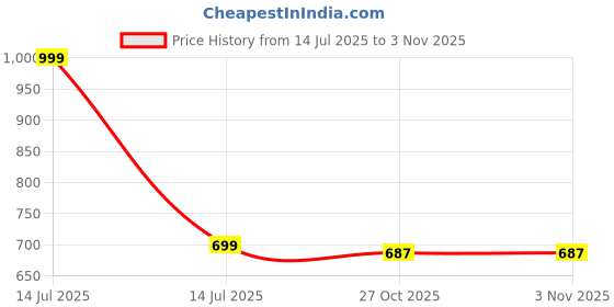 myntra.com PU FASHION Floral Printed Floral Straight Kurta pu fashion Price History Graph from 14 Jul 2025 to 2 Nov 2025