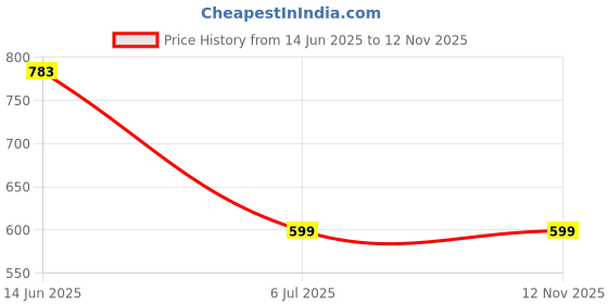 myntra.com PU FASHION Woven Design U-Neck Stretchable Saree Blouse pu fashion Price History Graph from 14 Jun 2025 to 12 Nov 2025