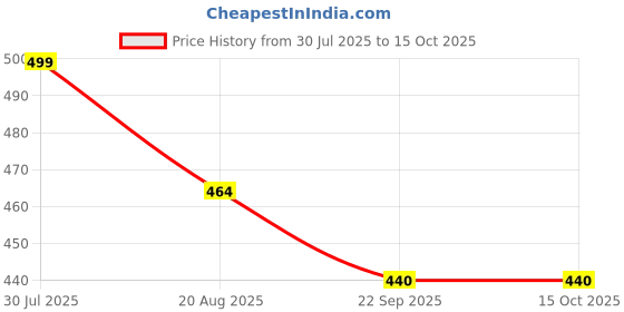 myntra.com PU-PINE A pair of round toe grey sneakers pu-pine Price History Graph from 30 Jul 2025 to 15 Oct 2025