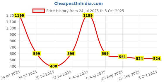 myntra.com PU-PINE A pair of round toe white derbys pu-pine Price History Graph from 24 Jul 2025 to 4 Oct 2025