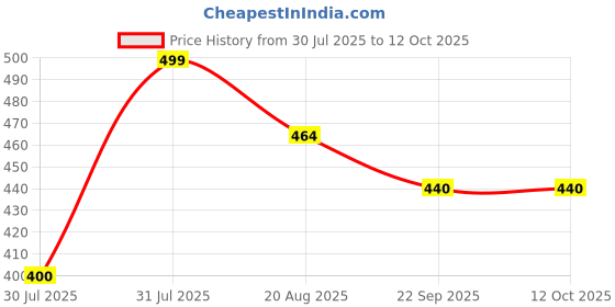 myntra.com PU-PINE Blue Mesh Sneakers pu-pine Price History Graph from 30 Jul 2025 to 12 Oct 2025