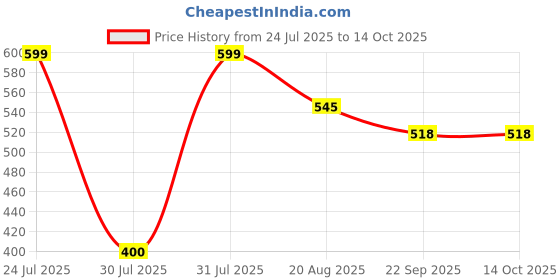 myntra.com PU-PINE Boys Casual Shoe pu-pine Price History Graph from 24 Jul 2025 to 14 Oct 2025