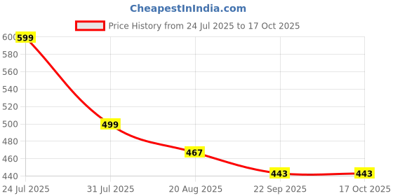 myntra.com PU-PINE Boys Maroon Casual Shoes pu-pine Price History Graph from 24 Jul 2025 to 16 Oct 2025