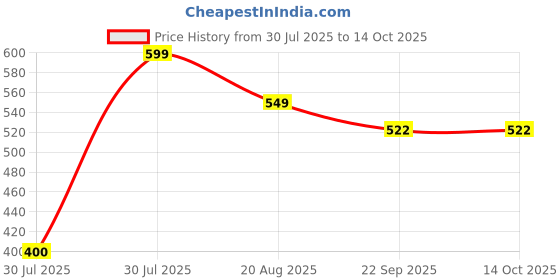 myntra.com PU-PINE Boys Perforations Sneakers pu-pine Price History Graph from 30 Jul 2025 to 14 Oct 2025