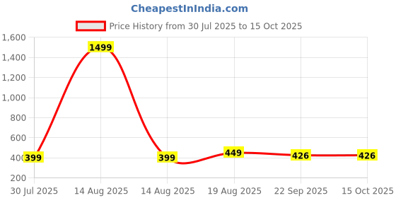 myntra.com PU-PINE Boys Printed Sneakers pu-pine Price History Graph from 30 Jul 2025 to 14 Oct 2025