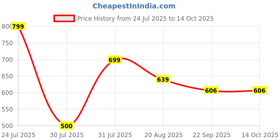 myntra.com PU-PINE Boys Red Casual Shoes pu-pine Price History Graph from 24 Jul 2025 to 14 Oct 2025