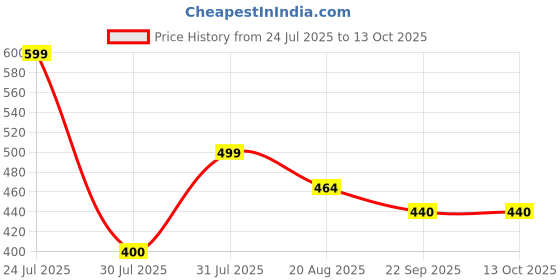 myntra.com PU-PINE Boys Red Textured Sneakers pu-pine Price History Graph from 24 Jul 2025 to 13 Oct 2025