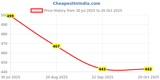 myntra.com PU-PINE Green Textile Casual Shoes pu-pine Price History Graph from 30 Jul 2025 to 19 Oct 2025
