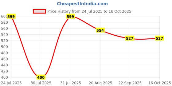 myntra.com PU-PINE Grey Textile Sneakers pu-pine Price History Graph from 24 Jul 2025 to 16 Oct 2025