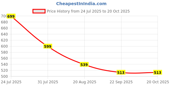 myntra.com PU-PINE LUCIFER_pink&blue-4 Multi Boys Colourblocked Sneakers pu-pine Price History Graph from 24 Jul 2025 to 17 Oct 2025