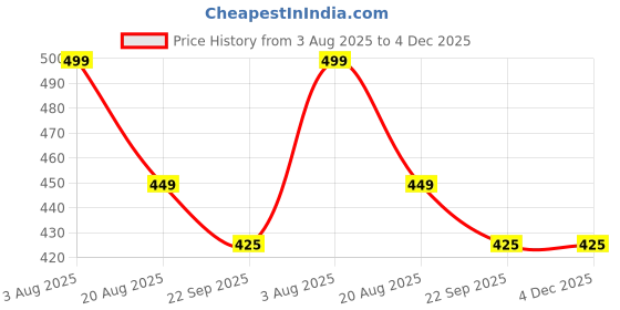 myntra.com PU-PINE Men Black Casual Solid Flip Flops pu-pine Price History Graph from 3 Aug 2025 to 4 Dec 2025